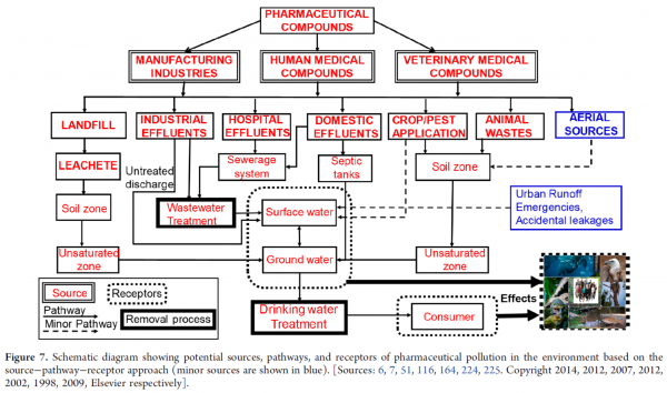 Advanced Treatment of Pharmaceuticals in Water